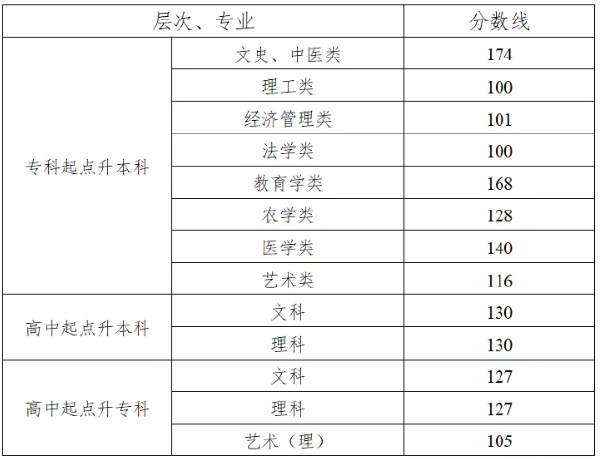 2022年湖南成考錄取分?jǐn)?shù)線匯總！-1