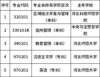 河北省關(guān)于?？甲钥?個專業(yè)的通知-1