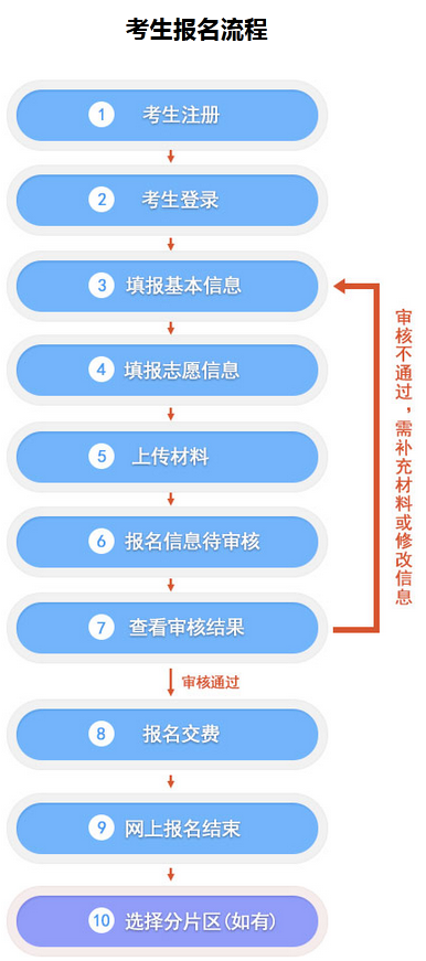 2022河北成人高考網(wǎng)上報名流程是什么？-1