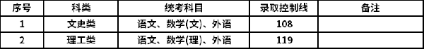 上海2022年成人高考最低錄取分數(shù)線-2