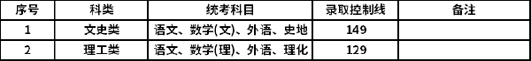 上海2022年成人高考最低錄取分數(shù)線-1