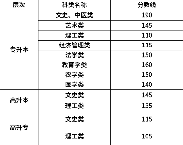 2022年甘肅成考錄取分?jǐn)?shù)線是多少？-1