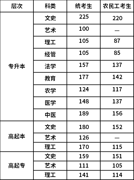 河北2022年成人高考最低錄取分?jǐn)?shù)線-1 河北2022年成人高考最低錄取分?jǐn)?shù)線-1