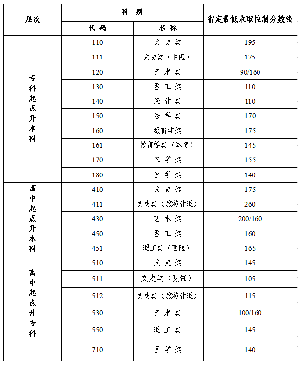 江蘇2022年成人高考最低錄取分數(shù)線是多少?-1 江蘇2022年成人高考最低錄取分數(shù)線是多少?-1