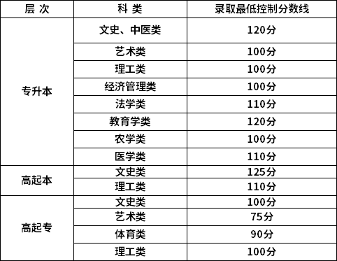 新疆2022年成考錄取分數(shù)線公布了嗎？-1