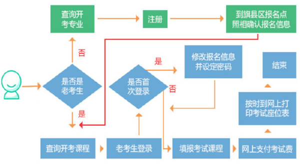 內(nèi)蒙古自考發(fā)布：2022年自考報(bào)考公告，考生必看！-1
