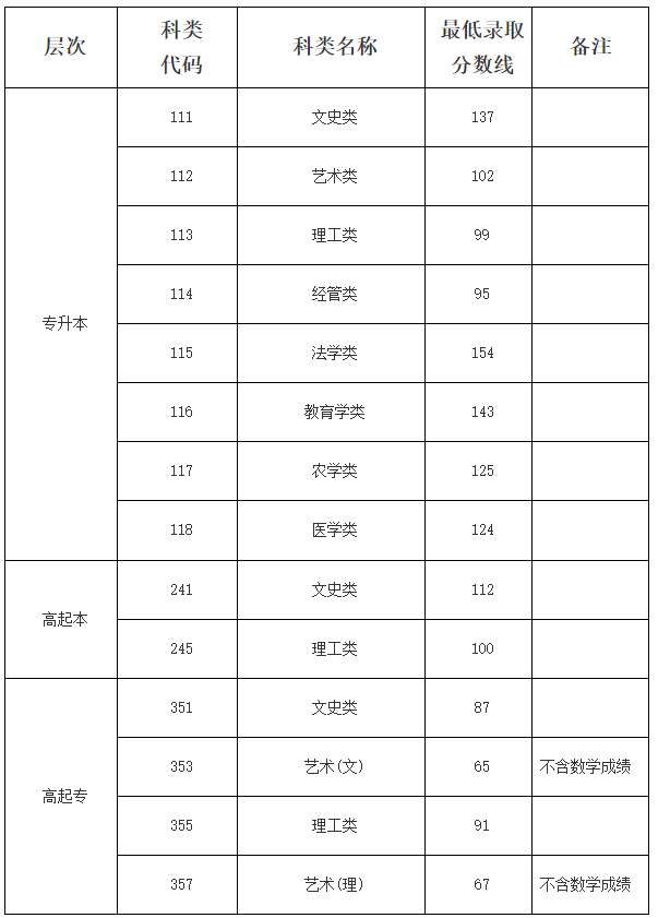 海南省2024年成人高等學(xué)校招生錄取最低控制分?jǐn)?shù)線公告 海南省2024年成人高等學(xué)校招生錄取最低控制分?jǐn)?shù)線公告
