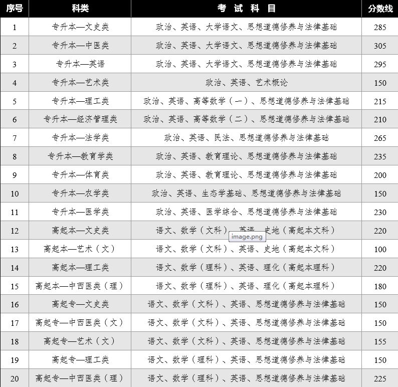 2024年云南省成人高校招生成績(jī)查詢(xún)方式及最低錄取控制分?jǐn)?shù)線
