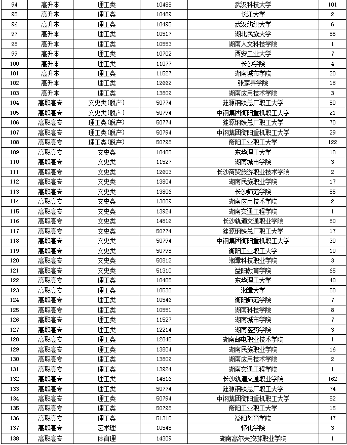 2024年湖南省成人高等學(xué)校招生第二次征集志愿計(jì)劃