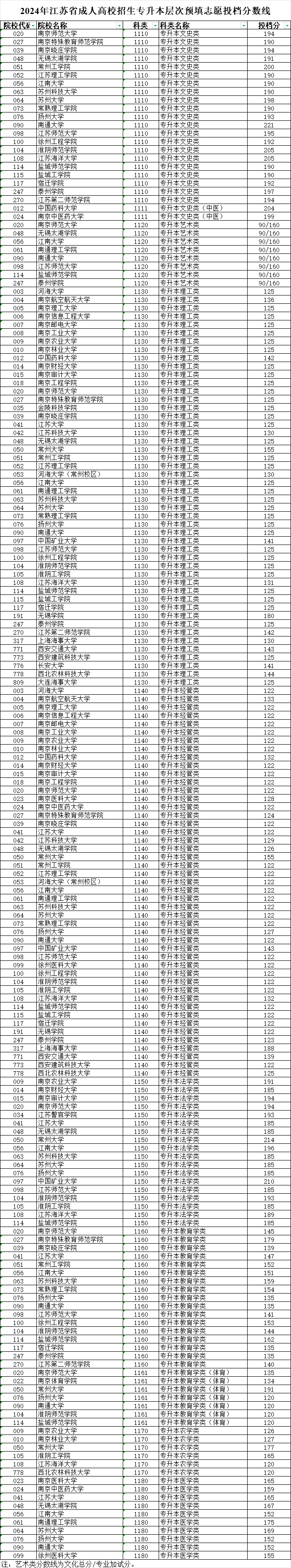 2024年江蘇省成人高校招生專升本層次預(yù)填志愿投檔分?jǐn)?shù)線 2024年江蘇省成人高校招生專升本層次預(yù)填志愿投檔分?jǐn)?shù)線