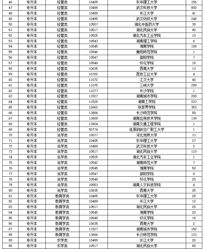 2024年湖南省成人高等學(xué)校招生第一次征集志愿計(jì)劃