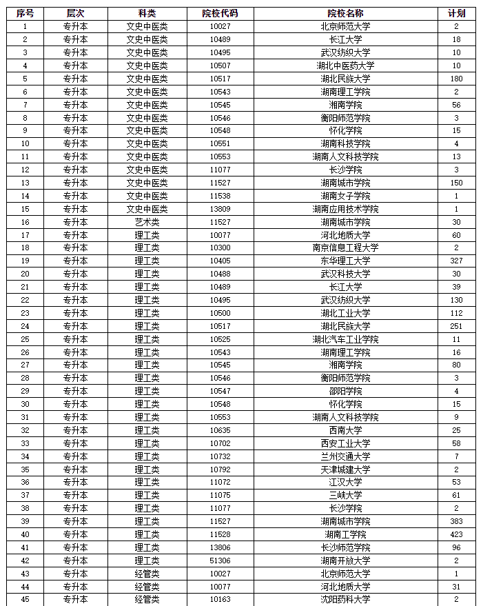 2024年湖南省成人高等學(xué)校招生第一次征集志愿計(jì)劃