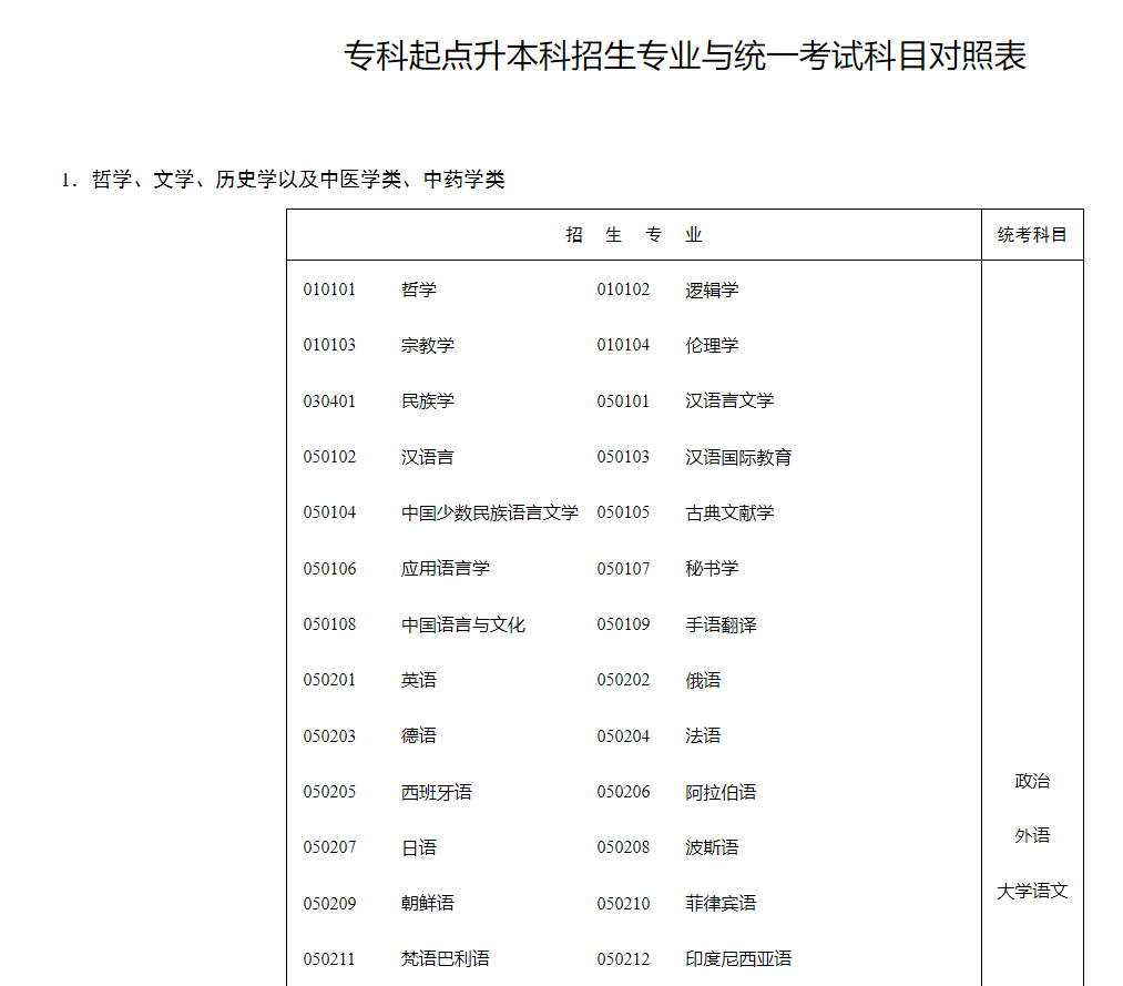 湖南招生考試信息港：?？破瘘c(diǎn)升本科招生專業(yè)與統(tǒng)一考試科目對照表