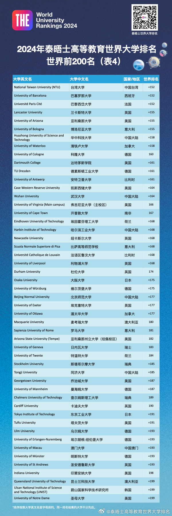 2024THE世界大學排行榜最新