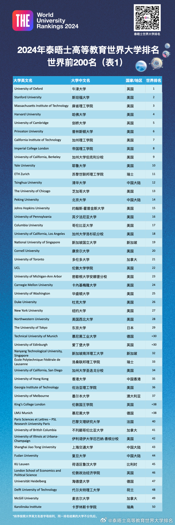2024THE世界大學排行榜最新