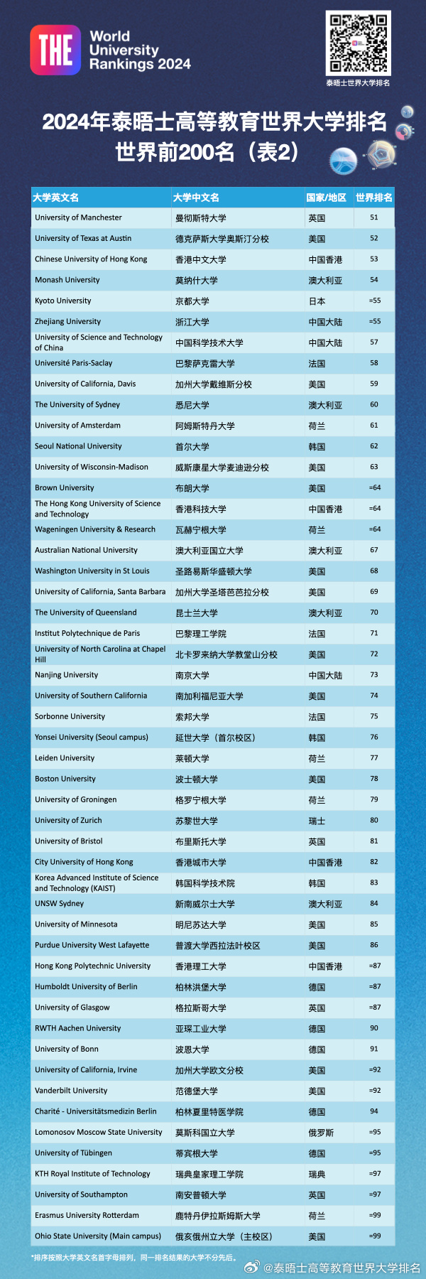 2024THE世界大學排行榜最新