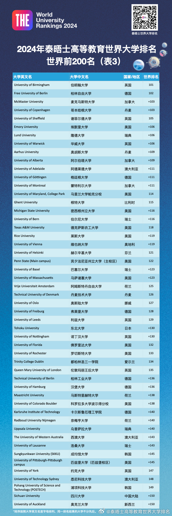 2024THE世界大學排行榜最新