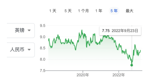 2023年英國留學史上最貴？英國名校中國留學生年均30萬開銷有點緊！