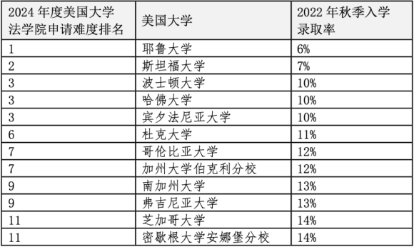 重磅官宣2024年度US News美國前20法學(xué)院！最貴最難申請的是哪些？