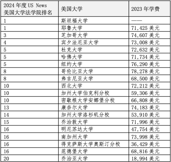 重磅官宣2024年度US News美國前20法學(xué)院！最貴最難申請的是哪些？