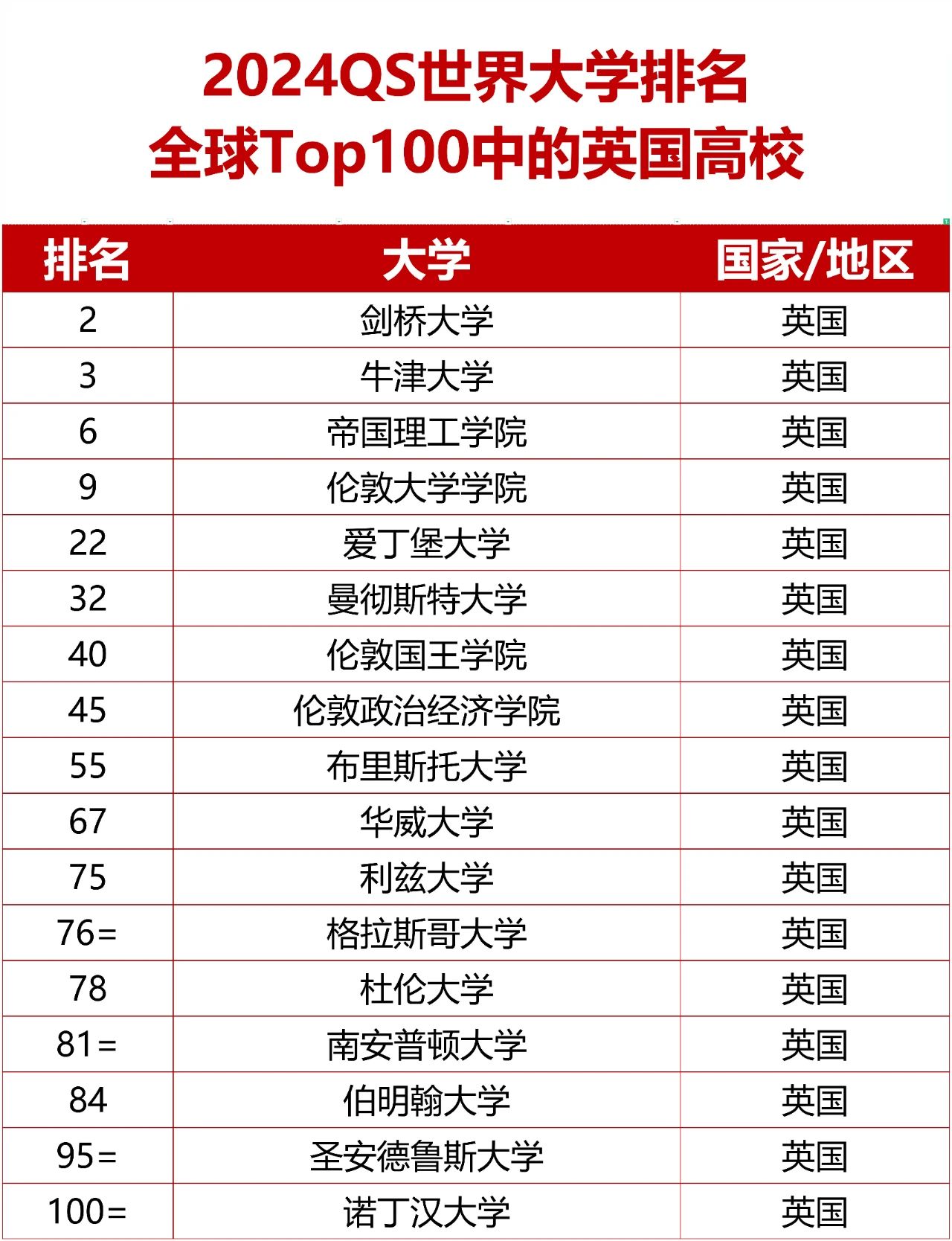 英國排名第一的大學(xué)留學(xué)，2024年QS世界大學(xué)排行榜-英國篇