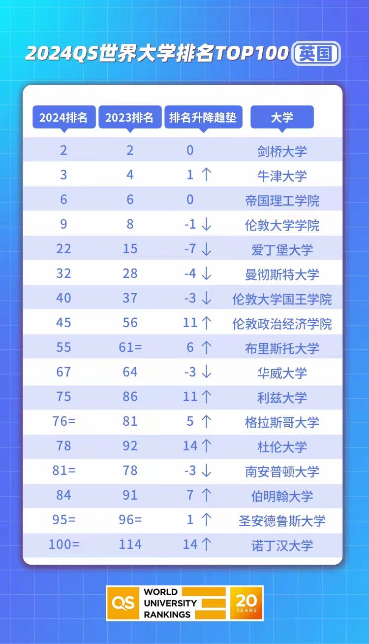 2024年英國(guó)留學(xué)名牌大學(xué)排名，英國(guó)G5大學(xué)申請(qǐng)要求