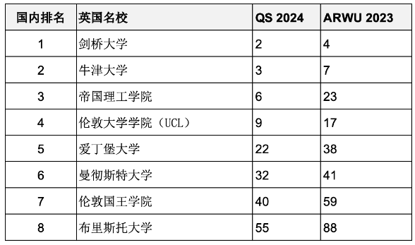 重磅匯總2023年度軟科世界大學(xué)學(xué)術(shù)排名百強名校哪些同時進(jìn)入QS前100？
