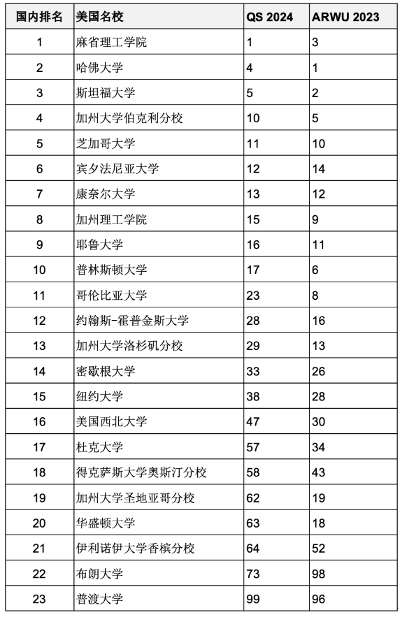 重磅匯總2023年度軟科世界大學(xué)學(xué)術(shù)排名百強名校哪些同時進(jìn)入QS前100？