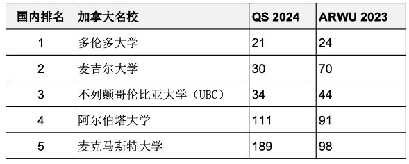 重磅匯總2023年度軟科世界大學(xué)學(xué)術(shù)排名百強名校哪些同時進(jìn)入QS前100？