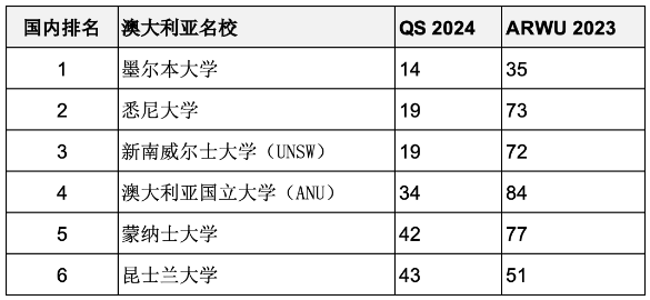 重磅匯總2023年度軟科世界大學(xué)學(xué)術(shù)排名百強名校哪些同時進(jìn)入QS前100？