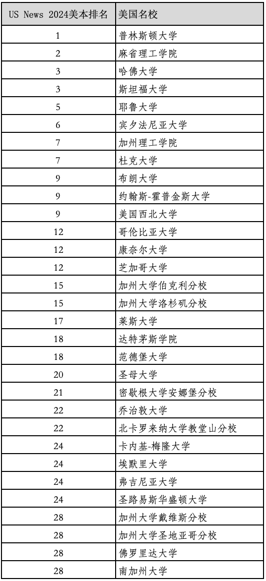重磅2024年度US News美國最佳本科大學(xué)排名官宣！2023最新美國留學(xué)學(xué)費(fèi)多少？