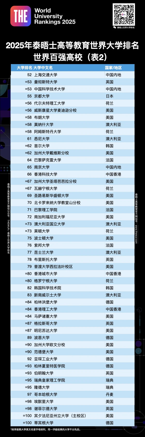 重磅！2025泰晤士世界大學排名最新揭曉