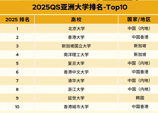 重磅公布，2025亞洲大學qs排行榜