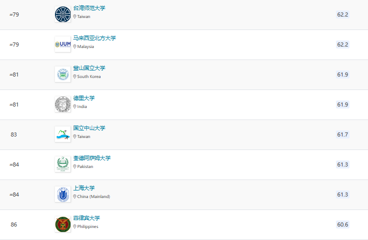 2025QS亞洲大學(xué)排名官宣！北大穩(wěn)居榜首，6所港校進(jìn)入TOP100!