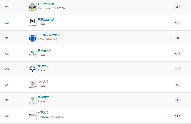 2025QS亞洲大學(xué)排名官宣！北大穩(wěn)居榜首，6所港校進(jìn)入TOP100!