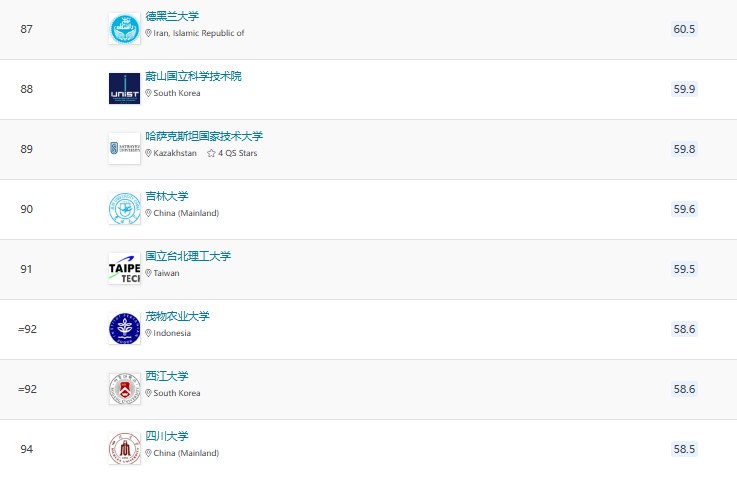 2025QS亞洲大學(xué)排名官宣！北大穩(wěn)居榜首，6所港校進(jìn)入TOP100!