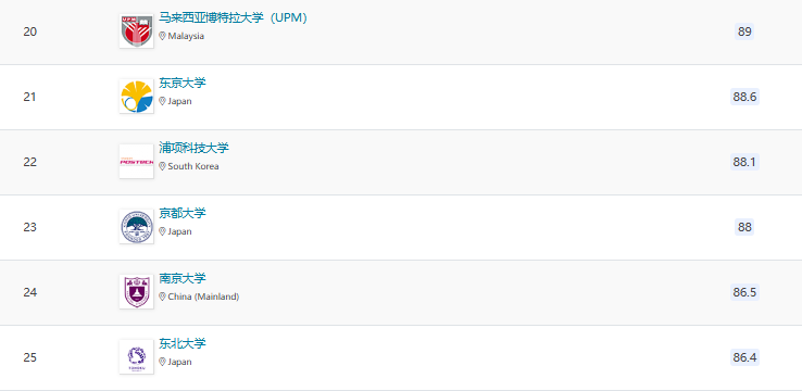 2025QS亞洲大學(xué)排名官宣！北大穩(wěn)居榜首，6所港校進(jìn)入TOP100!