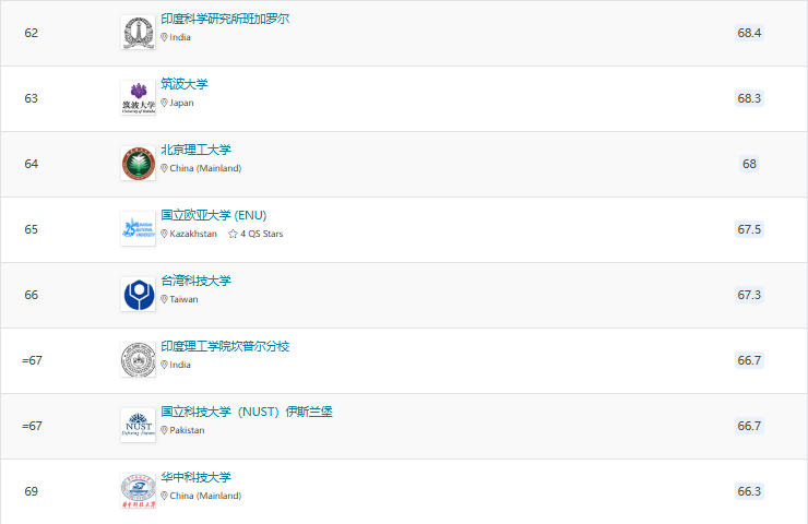2025QS亞洲大學(xué)排名官宣！北大穩(wěn)居榜首，6所港校進(jìn)入TOP100!