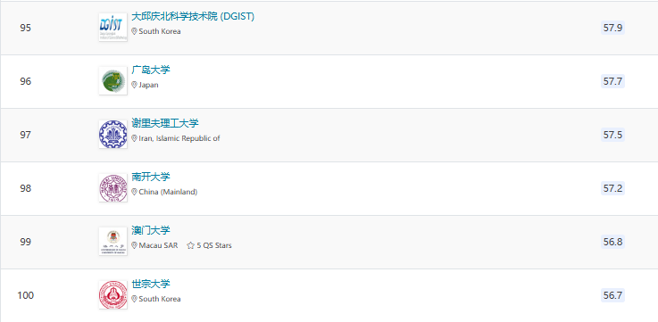 2025QS亞洲大學(xué)排名官宣！北大穩(wěn)居榜首，6所港校進(jìn)入TOP100!