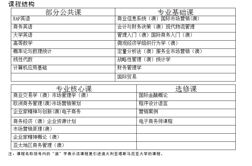 上海海洋大學(xué)與澳大利亞塔斯馬尼亞大學(xué)中外合作市場(chǎng)營銷專業(yè)介紹