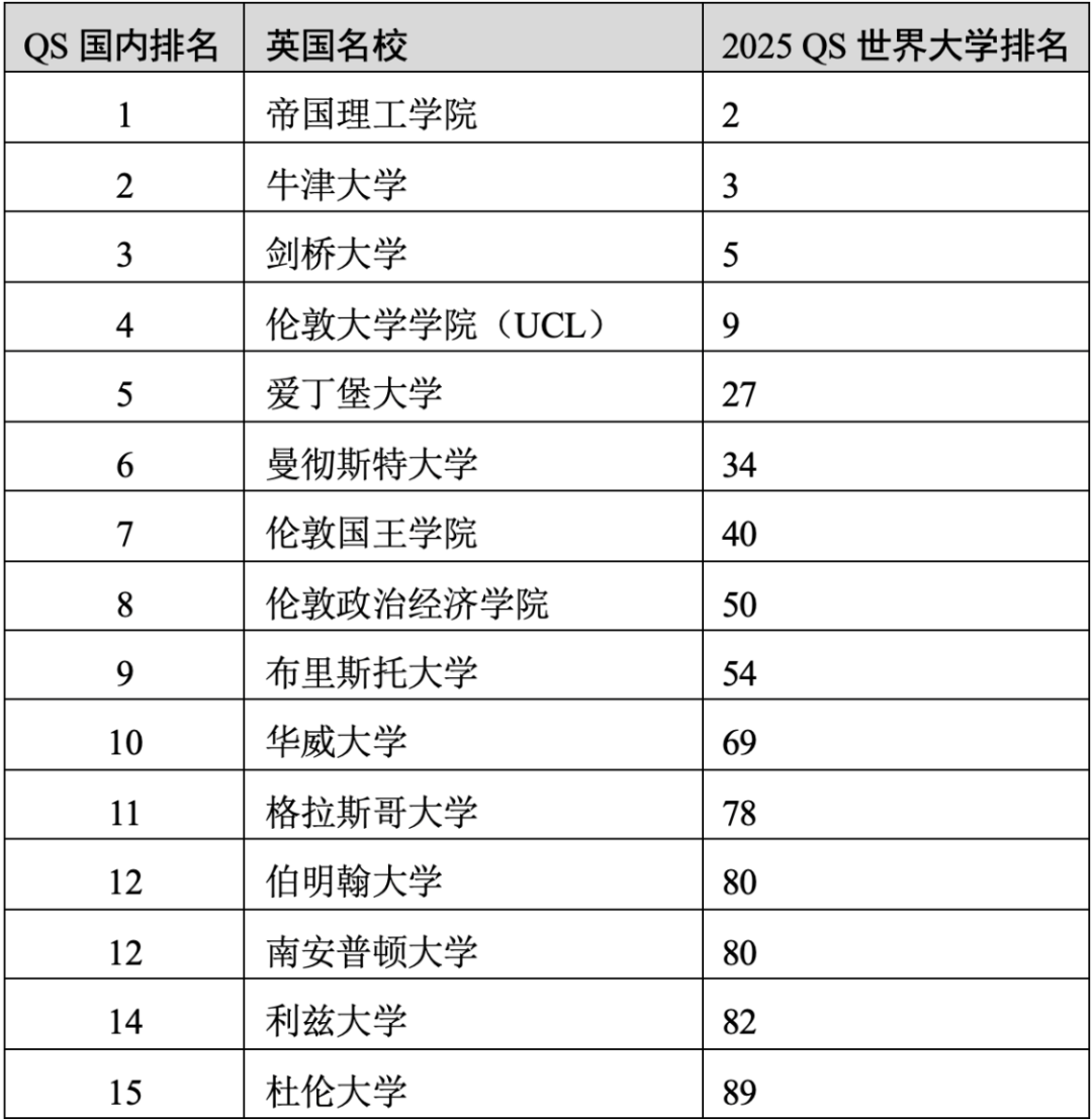 重磅官宣2025年度QS世界大學排名！高考志愿哪些雙一流名校進入全球百強？