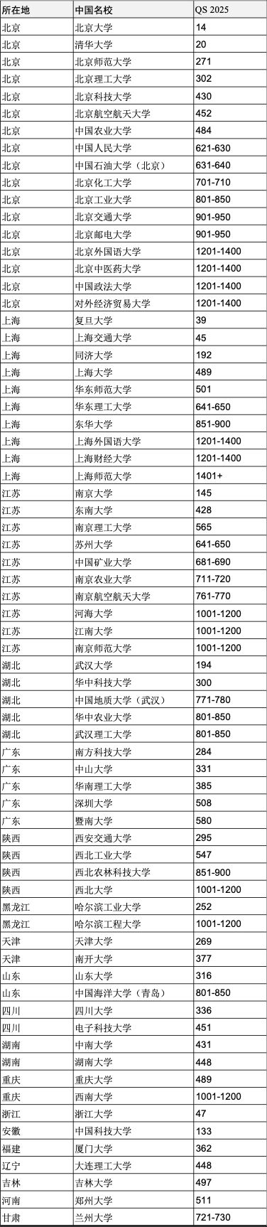 重磅官宣2025年度QS世界大學排名！高考志愿哪些雙一流名校進入全球百強？