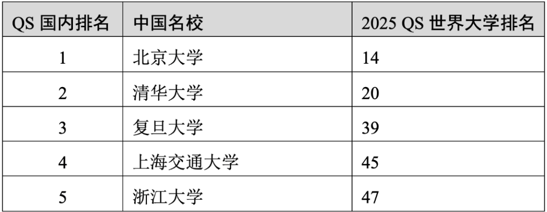 重磅官宣2025年度QS世界大學排名！高考志愿哪些雙一流名校進入全球百強？