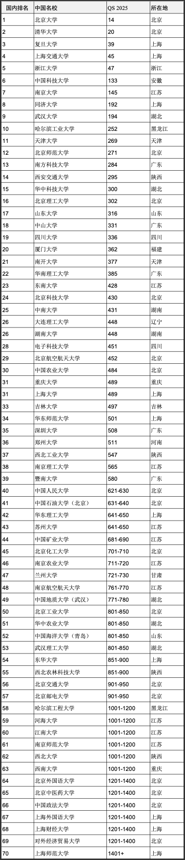 重磅官宣2025年度QS世界大學排名！高考志愿哪些雙一流名校進入全球百強？