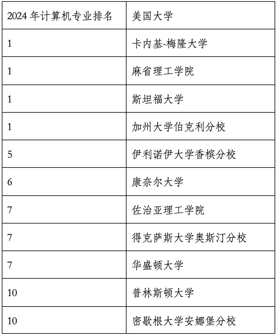 重磅官宣2024年度US News美國大學(xué)研究生專業(yè)排名！哈佛商學(xué)院僅第6？
