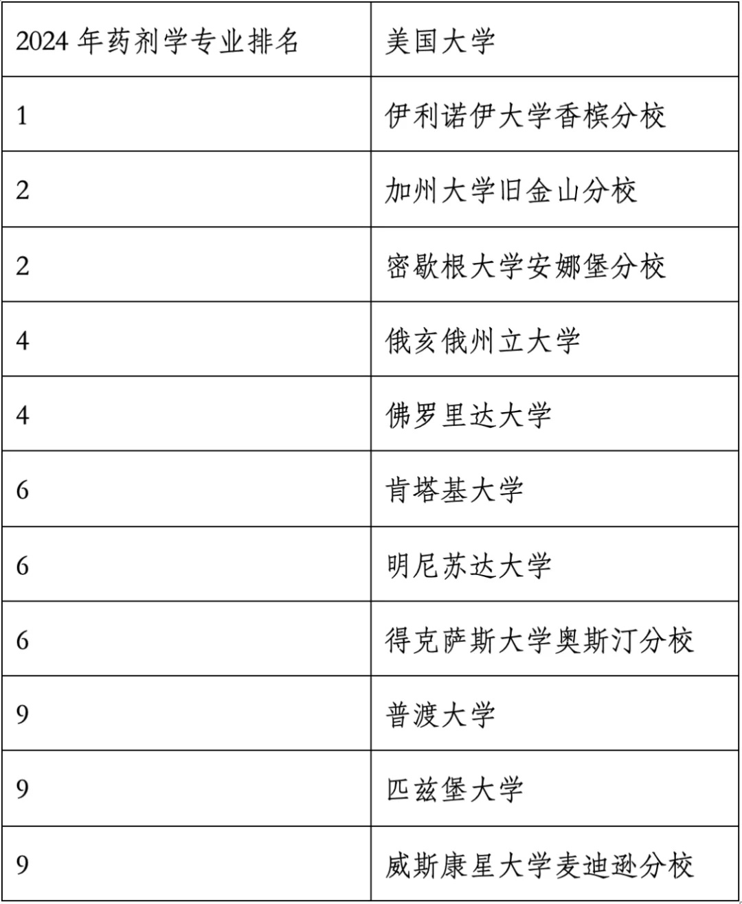 重磅官宣2024年度US News美國大學(xué)研究生專業(yè)排名！哈佛商學(xué)院僅第6？