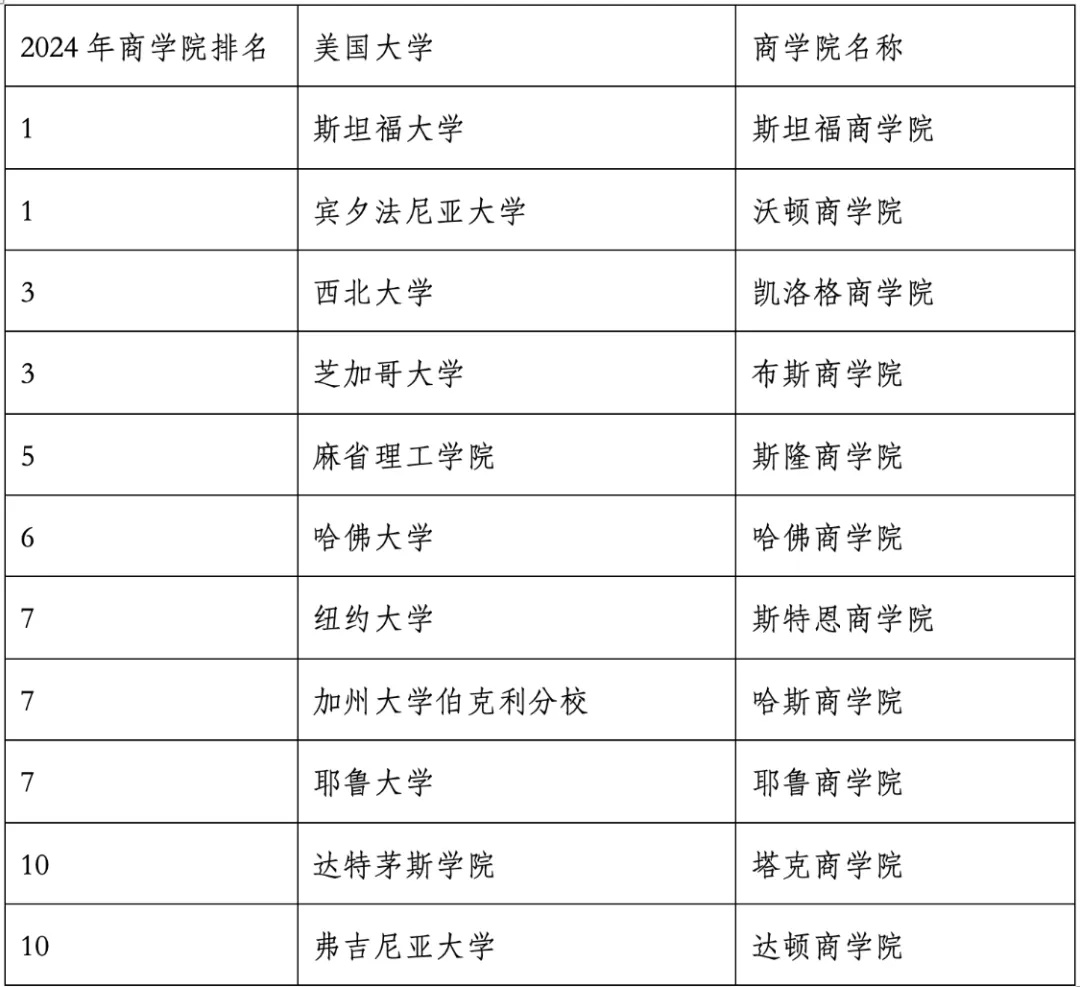 重磅官宣2024年度US News美國大學(xué)研究生專業(yè)排名！哈佛商學(xué)院僅第6？