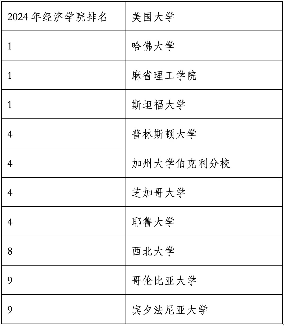 重磅官宣2024年度US News美國大學(xué)研究生專業(yè)排名！哈佛商學(xué)院僅第6？