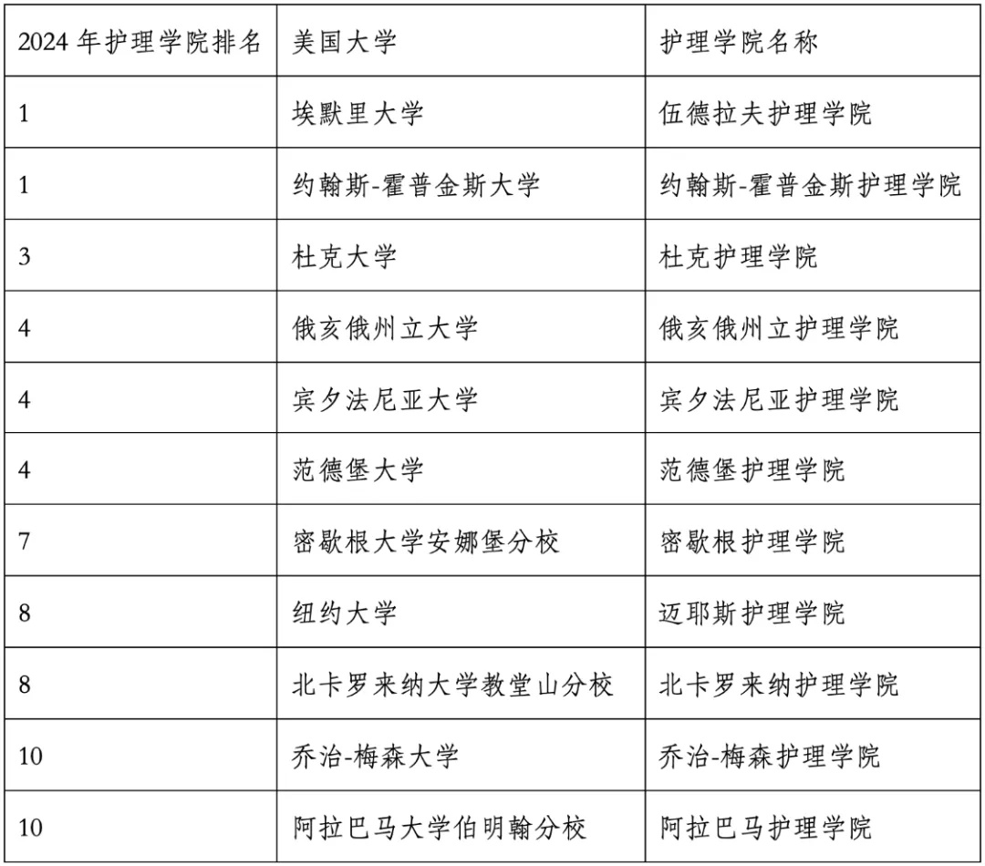 重磅官宣2024年度US News美國大學(xué)研究生專業(yè)排名！哈佛商學(xué)院僅第6？