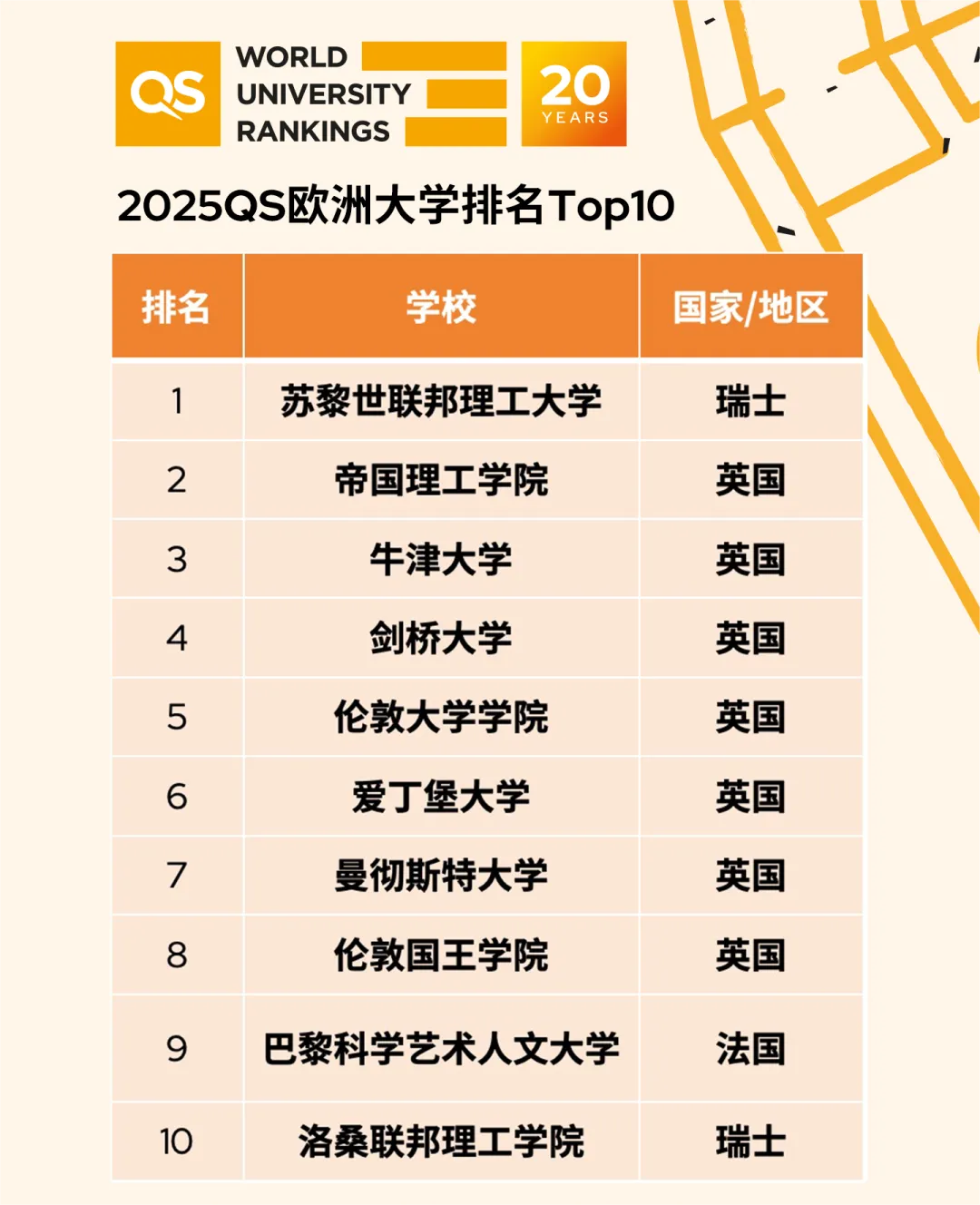 2025QS歐洲大學(xué)排名，歐洲大學(xué)2025QS排名情況